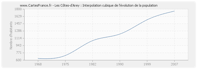 Les Côtes-d'Arey : Interpolation cubique de l'évolution de la population